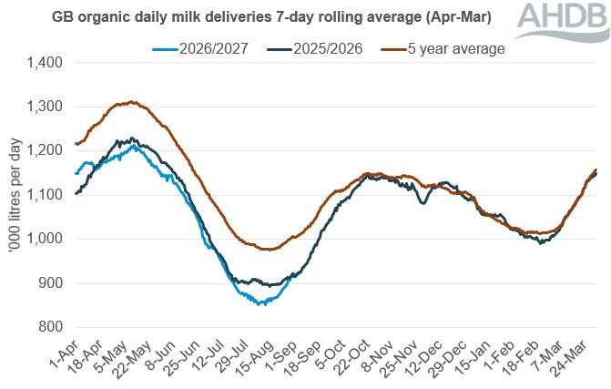 Line graph showing daily GB deliveries organic milk over a 12-month period up to 5 September 2026.